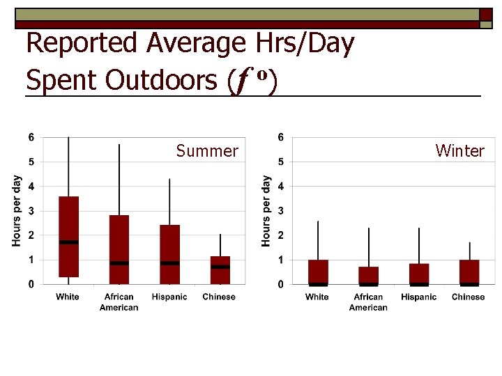 Reported Average Hrs/Day o Spent Outdoors (f ) Summer Winter 