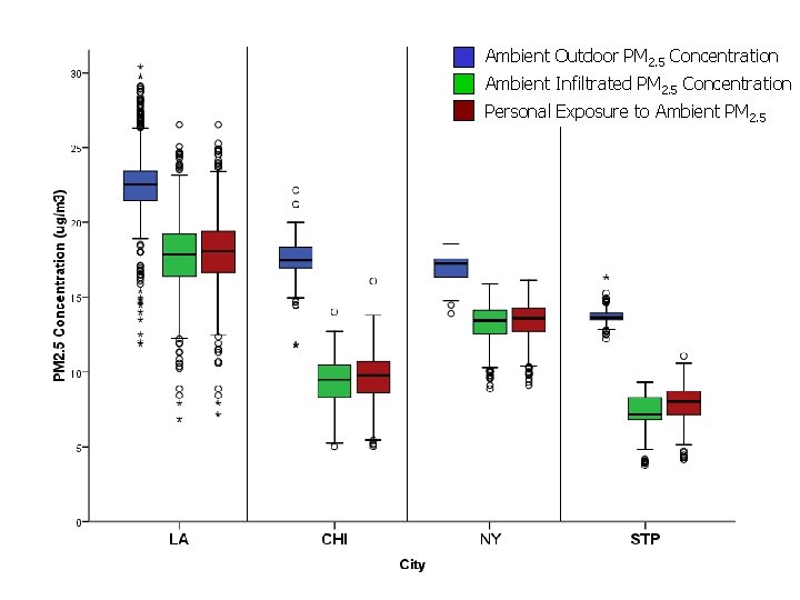 Ambient Outdoor PM 2. 5 Concentration Ambient Infiltrated PM 2. 5 Concentration Personal Exposure