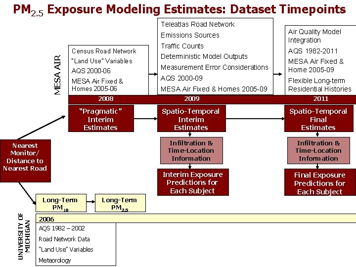 PM 2. 5 Exposure Modeling Estimates: Dataset Timepoints Teleatlas Road Network Emissions Sources MESA