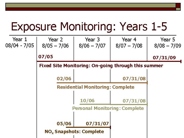 Exposure Monitoring: Years 1 -5 Year 1 08/04 - 7/05 Year 2 8/05 –