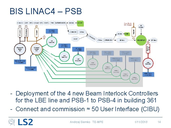 BIS LINAC 4 – PSB - Deployment of the 4 new Beam Interlock Controllers