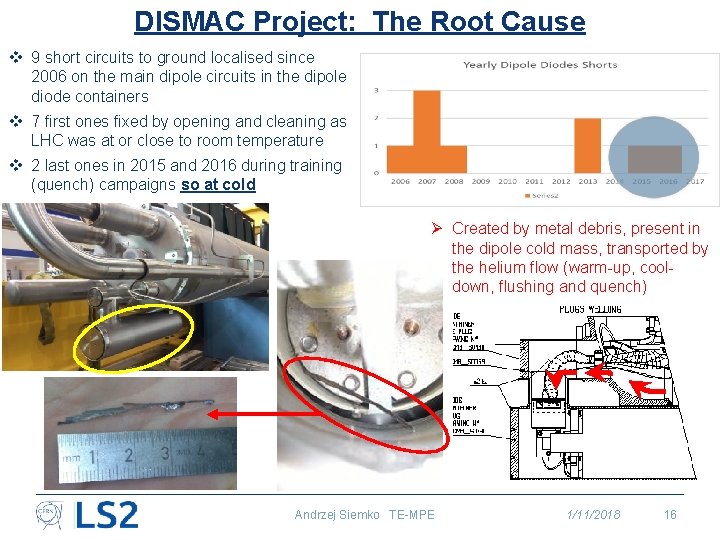 DISMAC Project: The Root Cause v 9 short circuits to ground localised since 2006