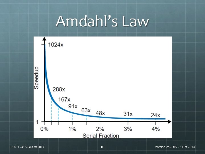 Amdahl’s Law LSA IT ARS / cja © 2014 10 Version ca-0. 96 - Amdahl’s Law LSA IT ARS / cja © 2014 10 Version ca-0. 96 -