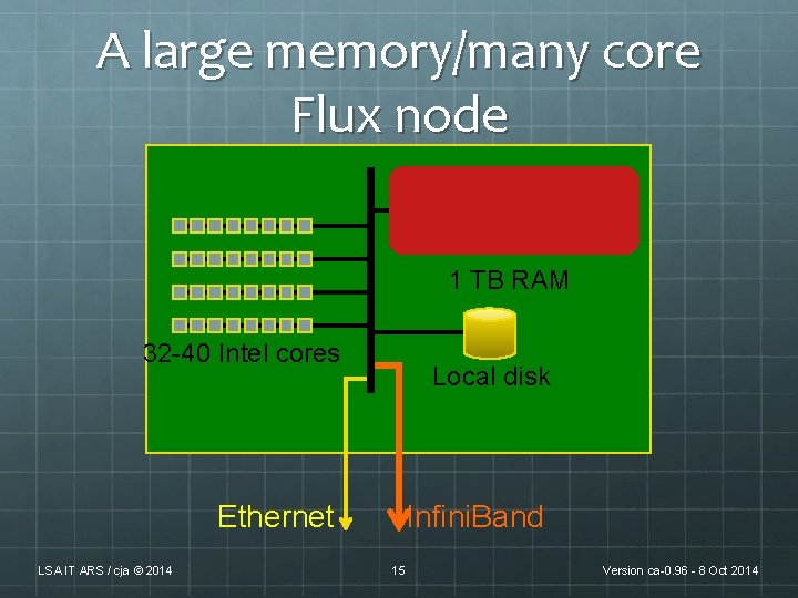 A large memory/many core Flux node 1 TB RAM 32 -40 Intel cores Ethernet A large memory/many core Flux node 1 TB RAM 32 -40 Intel cores Ethernet