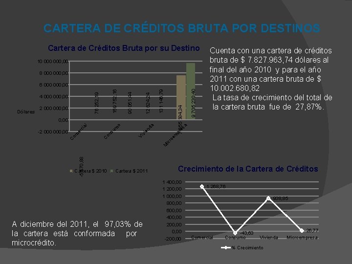 CARTERA DE CRÉDITOS BRUTA POR DESTINOS Cartera de Créditos Bruta por su Destino 10