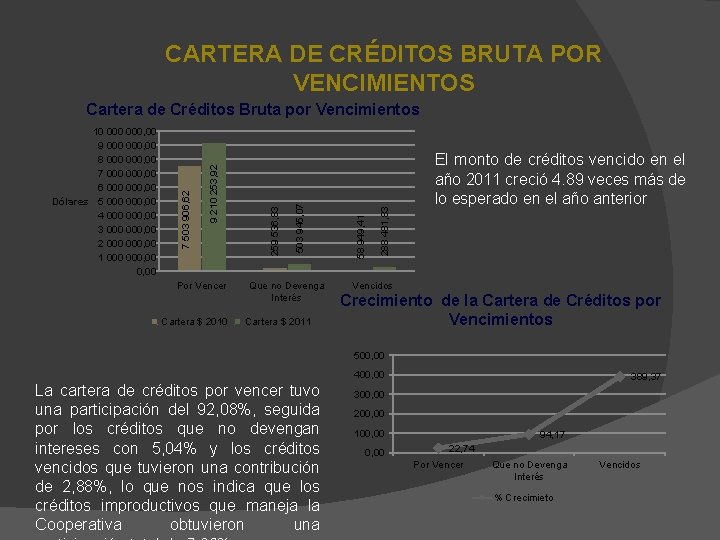 CARTERA DE CRÉDITOS BRUTA POR VENCIMIENTOS Por Vencer Cartera $ 2010 Que no Devenga