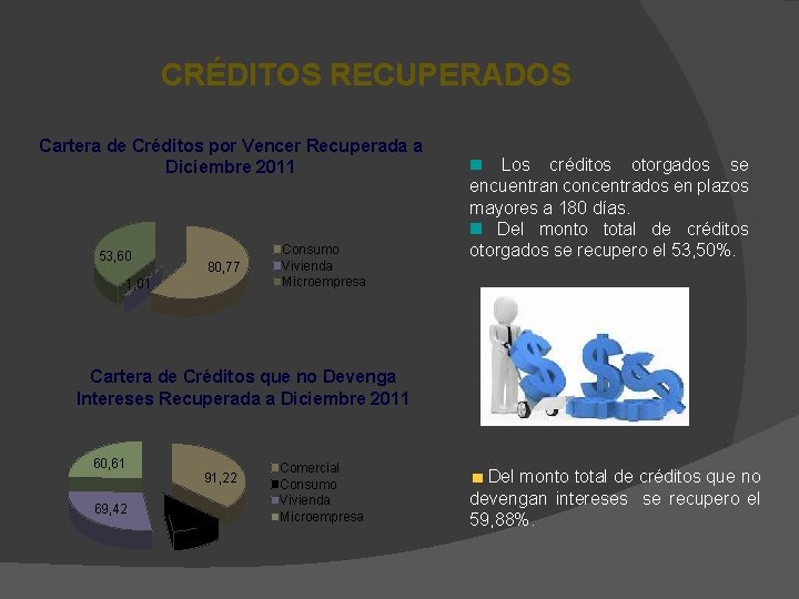 CRÉDITOS RECUPERADOS Cartera de Créditos por Vencer Recuperada a Diciembre 2011 53, 60 80,