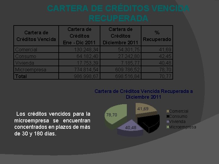 CARTERA DE CRÉDITOS VENCIDA RECUPERADA Cartera de Créditos Vencida Comercial Consumo Vivienda Microempresa Total