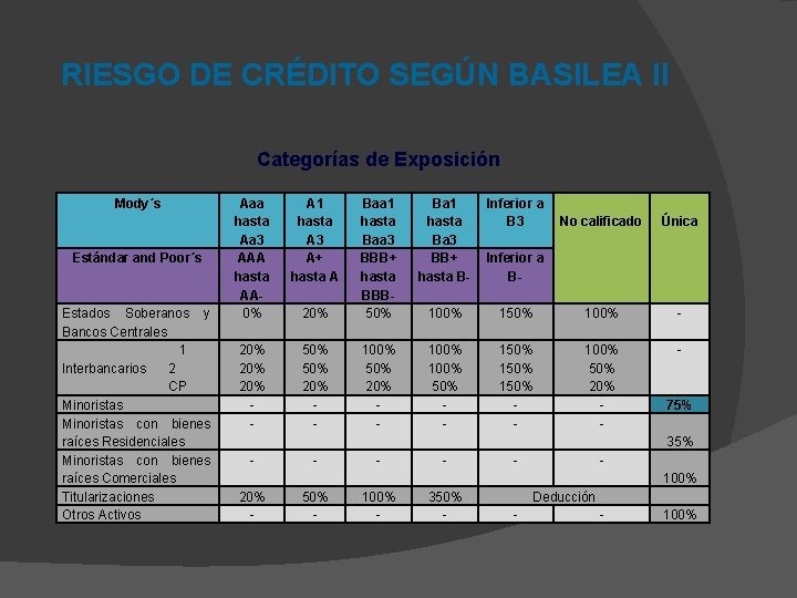 RIESGO DE CRÉDITO SEGÚN BASILEA II Categorías de Exposición Mody´s Estándar and Poor´s Estados