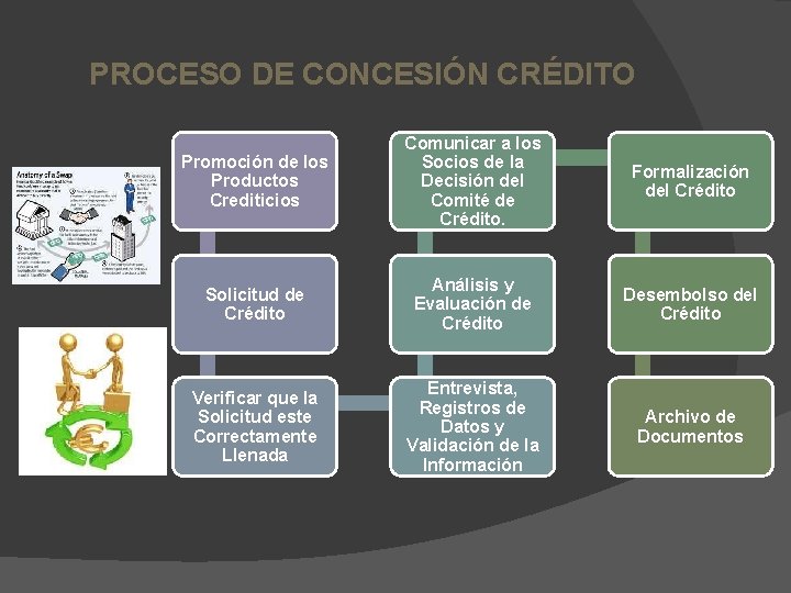 PROCESO DE CONCESIÓN CRÉDITO Promoción de los Productos Crediticios Comunicar a los Socios de