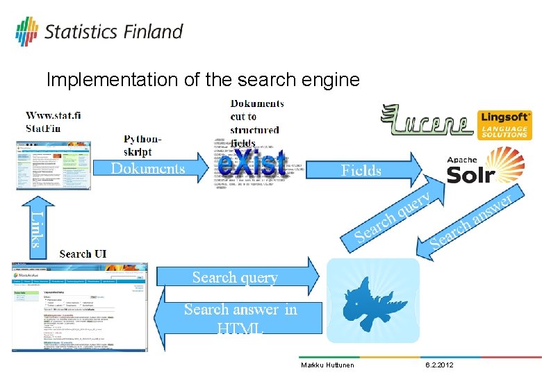 Implementation of the search engine Markku Huttunen 6. 2. 2012 