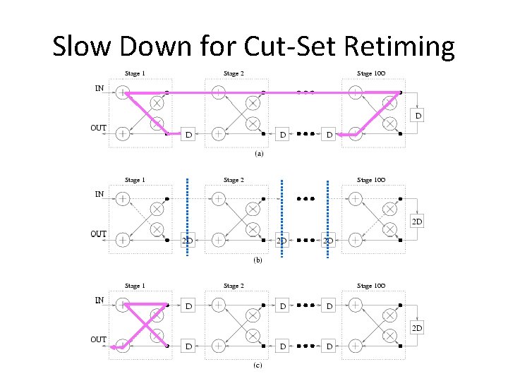 Slow Down for Cut-Set Retiming (C) 2004 -2006 by Yu Hen Hu 
