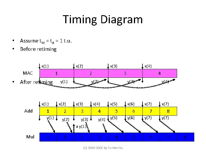 Timing Diagram • Assume t. M = t. A = 1 t. u. •