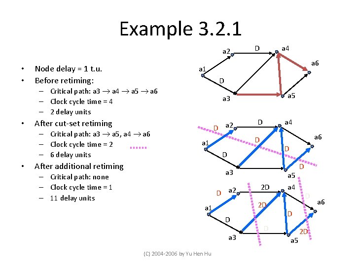 Example 3. 2. 1 a 2 • • Node delay = 1 t. u.