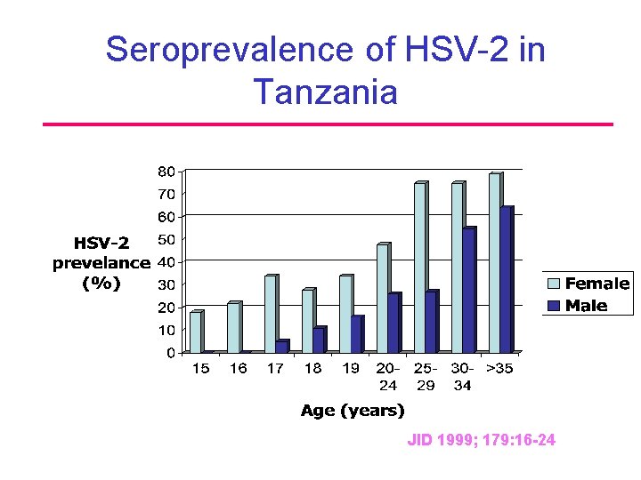 Seroprevalence of HSV-2 in Tanzania JID 1999; 179: 16 -24 