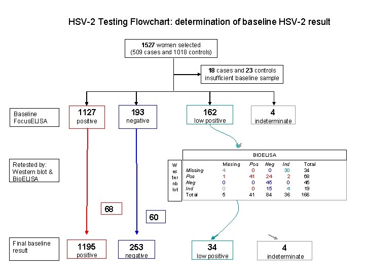 HSV-2 Testing Flowchart: determination of baseline HSV-2 result 1527 women selected (509 cases and