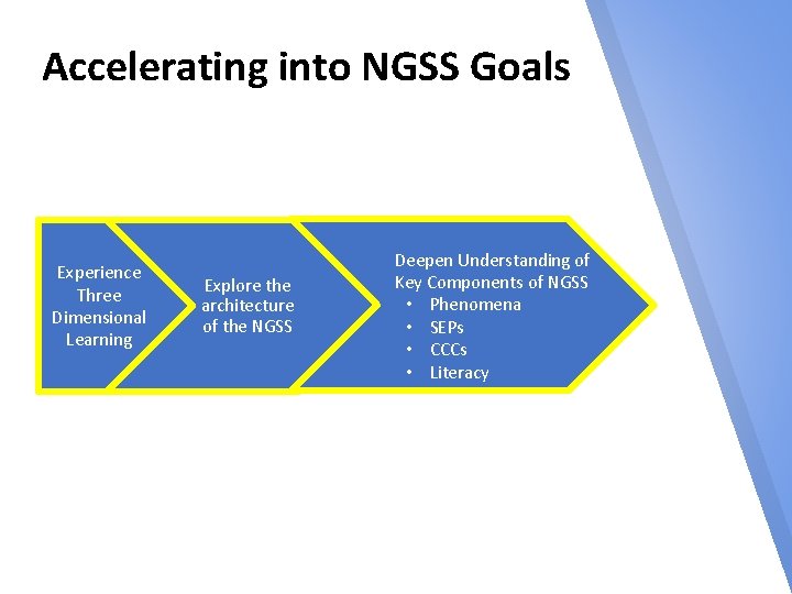 Accelerating into NGSS Goals Experience Three Dimensional Learning Explore the architecture of the NGSS