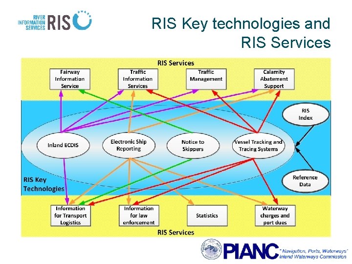 RIS Key technologies and RIS Services 