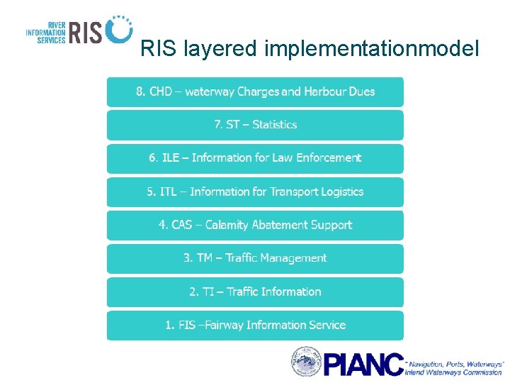 RIS layered implementationmodel 