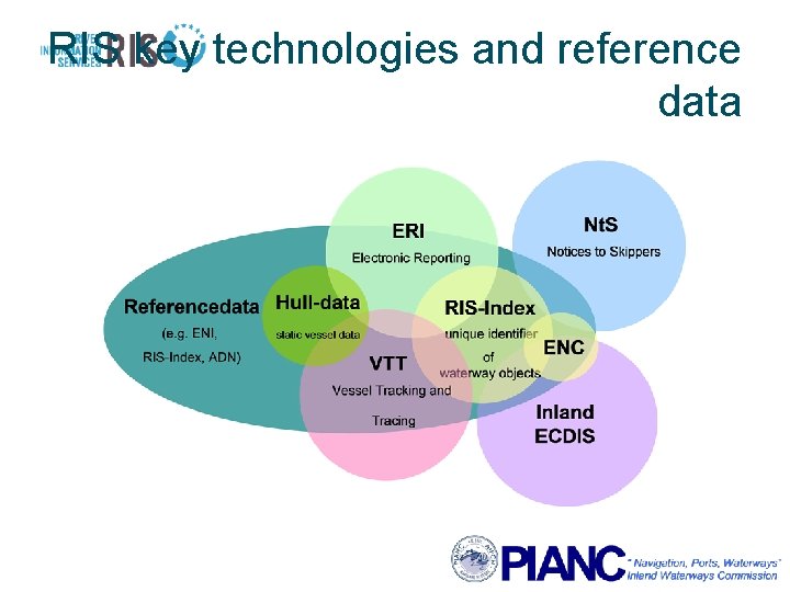 RIS key technologies and reference data 