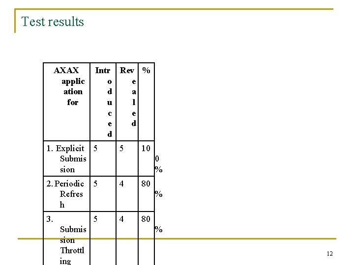 Test results AXAX applic ation for Intr Rev % o e d a u