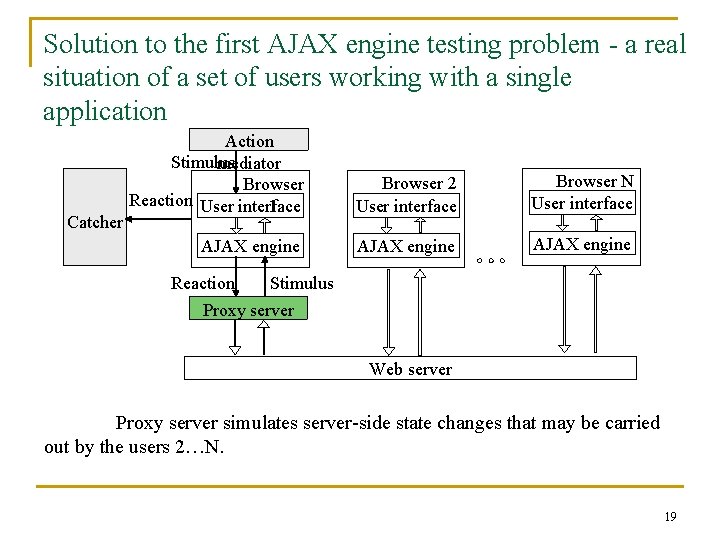 Solution to the first AJAX engine testing problem - a real situation of a