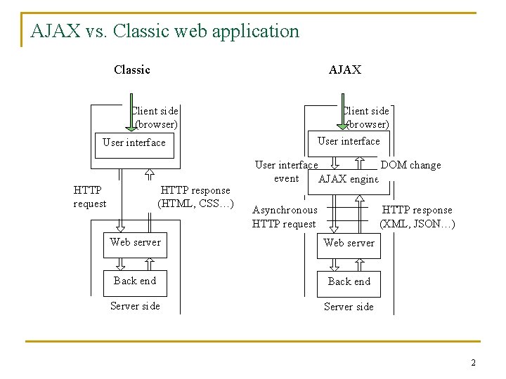 AJAX vs. Classic web application Classic AJAX Client side (browser) User interface HTTP request