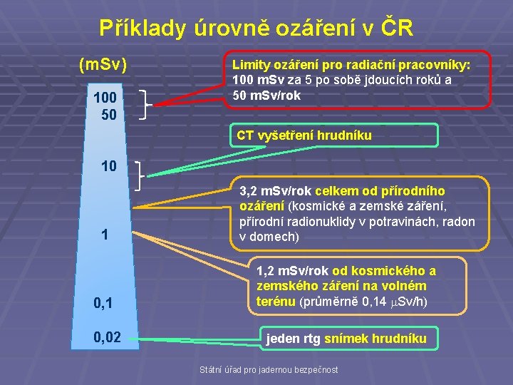 Příklady úrovně ozáření v ČR (m. Sv) 100 50 Limity ozáření pro radiační pracovníky: