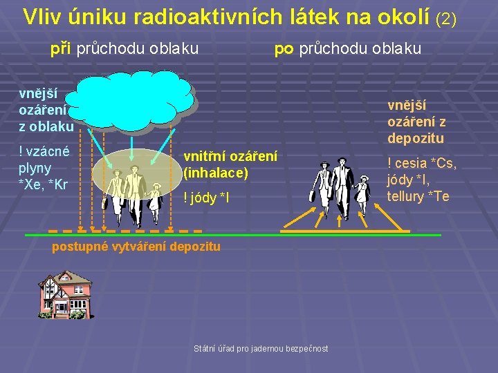 Vliv úniku radioaktivních látek na okolí při průchodu oblaku po průchodu oblaku vnější ozáření