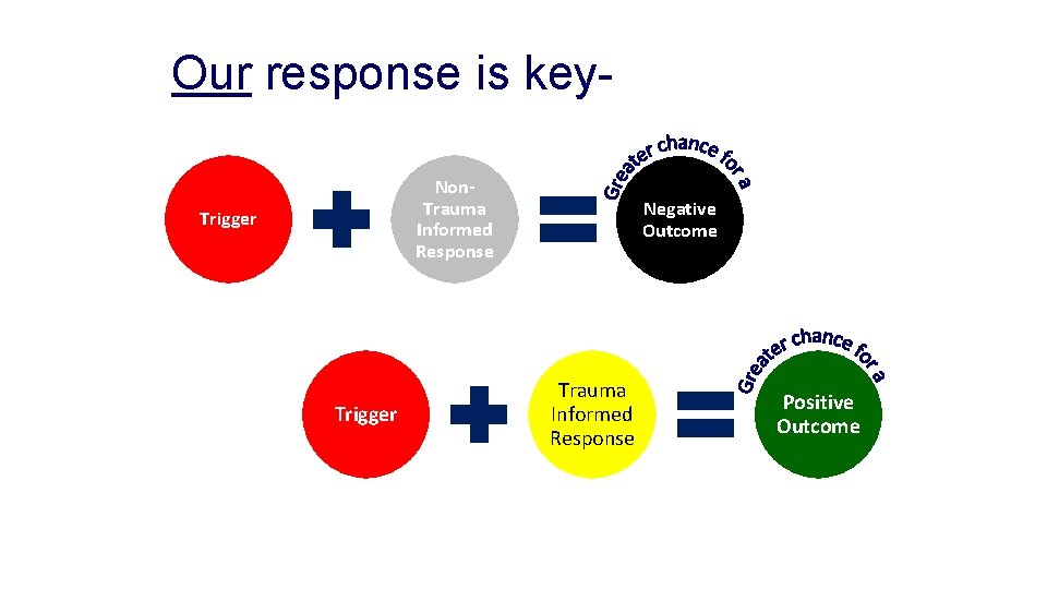 Our response is key. Non. Trauma Informed Response Trigger Negative Outcome Trauma Informed Response