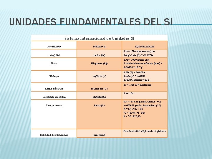 UNIDADES FUNDAMENTALES DEL SI Sistema Internacional de Unidades SI MAGNITUD UNIDAD SI EQUIVALENCIAS Longitud