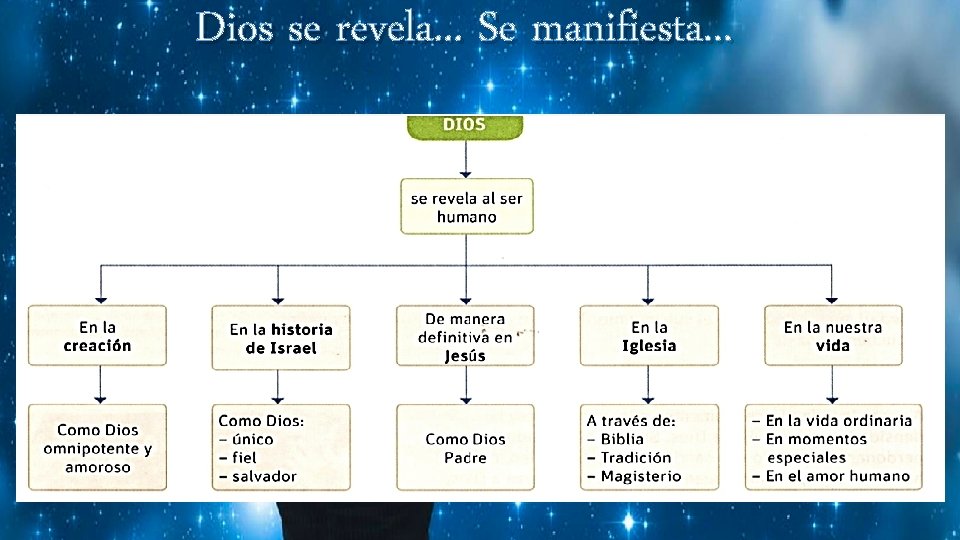 Dios se revela. . . Se manifiesta. . . 