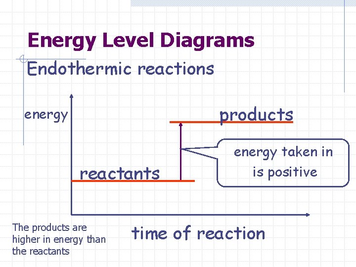 Energy Level Diagrams Endothermic reactions products energy reactants The products are higher in energy