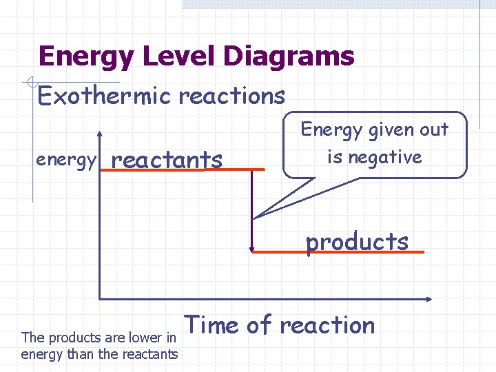 Energy Level Diagrams Exothermic reactions energy reactants Energy given out is negative products Time