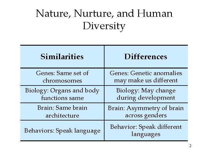 Nature, Nurture, and Human Diversity Similarities Differences Genes: Same set of chromosomes Genes: Genetic