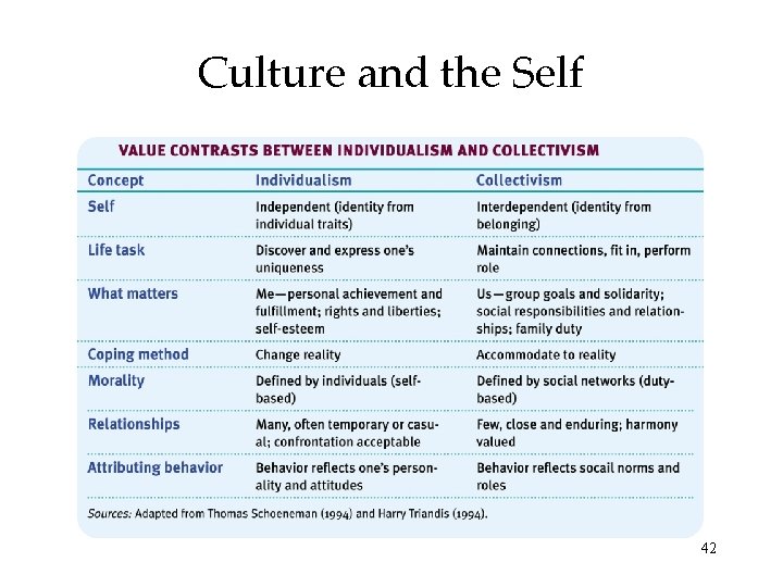 Culture and the Self 42 