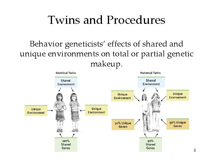 Twins and Procedures Behavior geneticists’ effects of shared and unique environments on total or