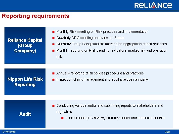 Reporting requirements Monthly Risk meeting on Risk practices and implementation Reliance Capital (Group Company)
