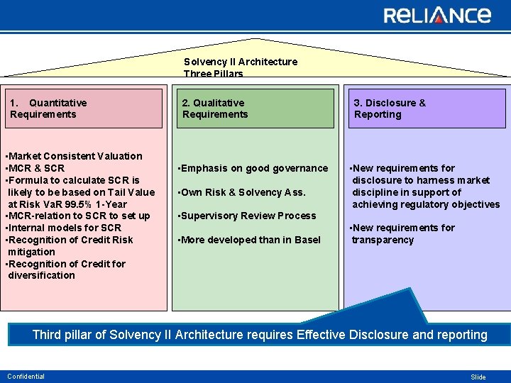 Solvency II Architecture Three Pillars 1. Quantitative Requirements • Market Consistent Valuation • MCR