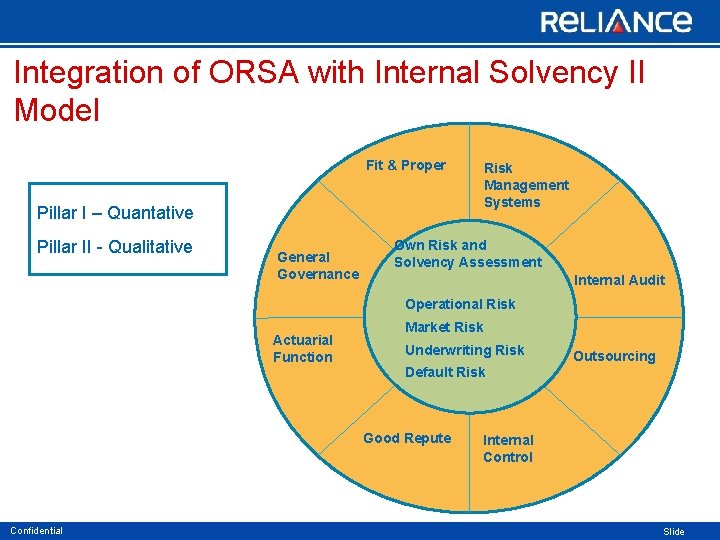 Integration of ORSA with Internal Solvency II Model Fit & Proper Risk Management Systems