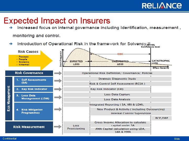 Expected Impact on Insurers Confidential Slide 