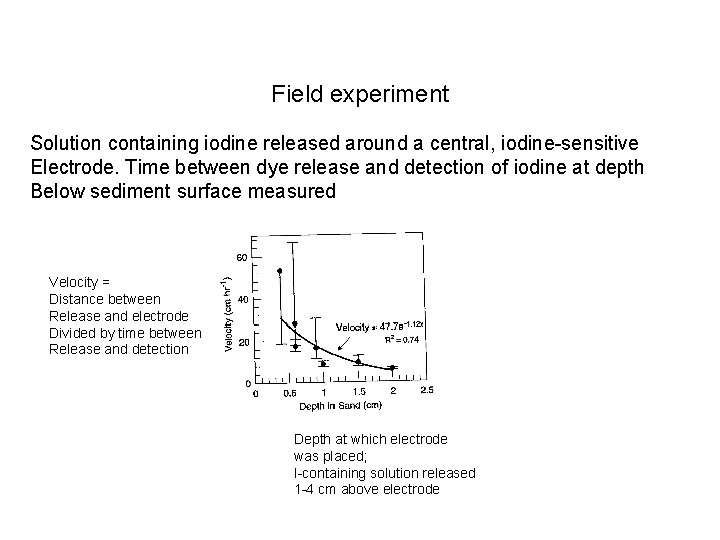 Field experiment Solution containing iodine released around a central, iodine-sensitive Electrode. Time between dye