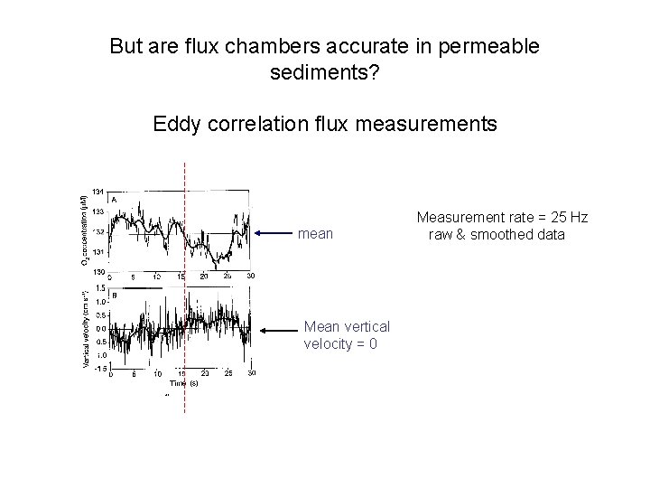 But are flux chambers accurate in permeable sediments? Eddy correlation flux measurements mean Mean