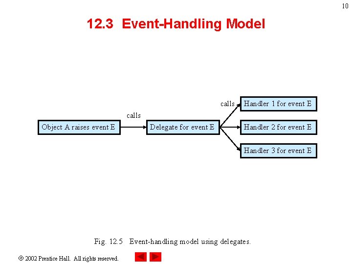 10 12. 3 Event-Handling Model calls Handler 1 for event E calls Object A