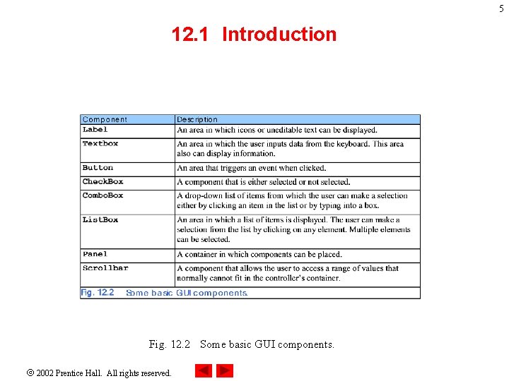 5 12. 1 Introduction Fig. 12. 2 Some basic GUI components. 2002 Prentice Hall.