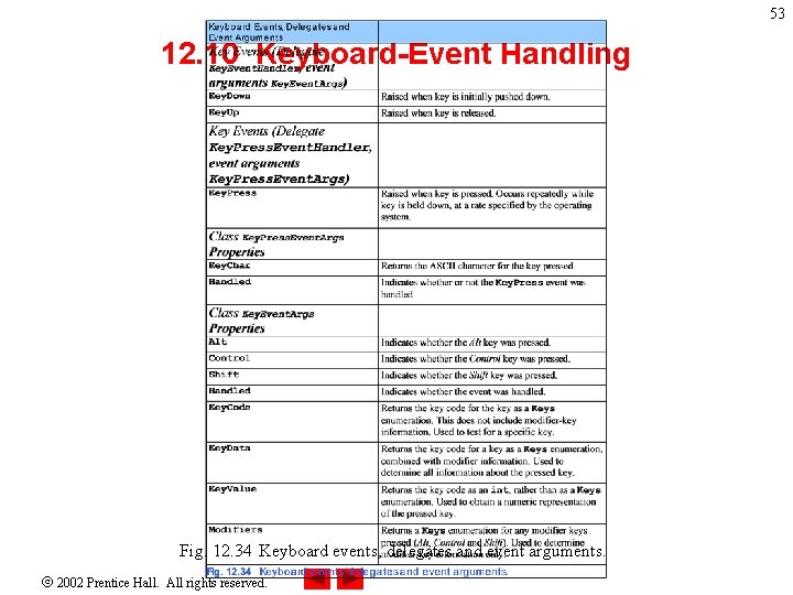 53 12. 10 Keyboard-Event Handling Fig. 12. 34 Keyboard events, delegates and event arguments.