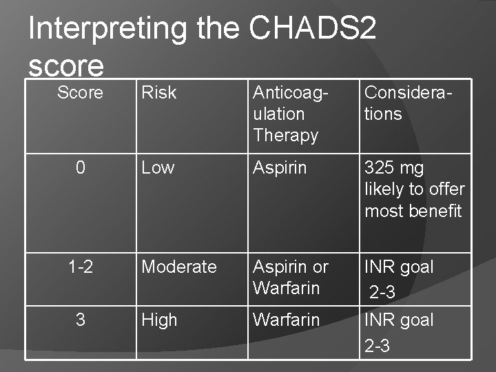 Interpreting the CHADS 2 score Score Risk Anticoagulation Therapy Considerations 0 Low Aspirin 325