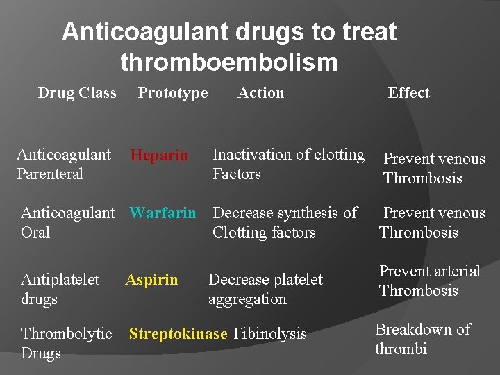 Anticoagulant drugs to treat thromboembolism Drug Class Anticoagulant Parenteral Prototype Heparin Action Inactivation of