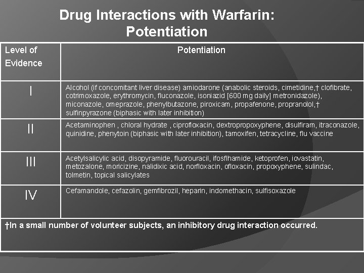 Drug Interactions with Warfarin: Potentiation Level of Evidence Potentiation I Alcohol (if concomitant liver