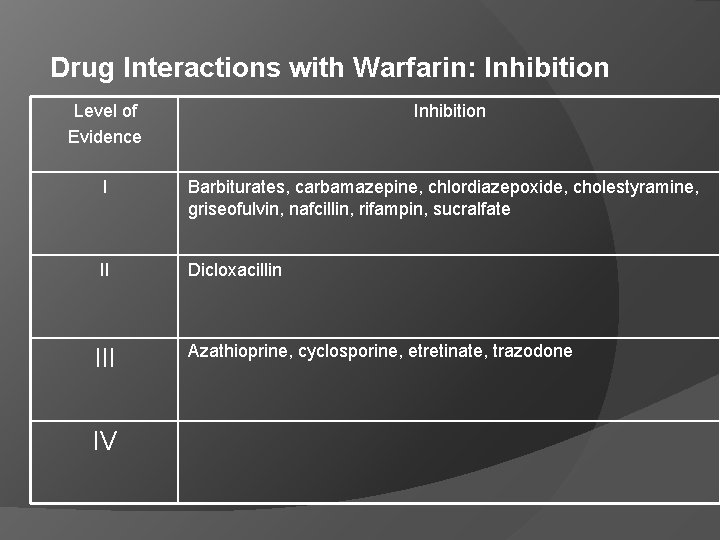 Drug Interactions with Warfarin: Inhibition Level of Evidence Inhibition I Barbiturates, carbamazepine, chlordiazepoxide, cholestyramine,